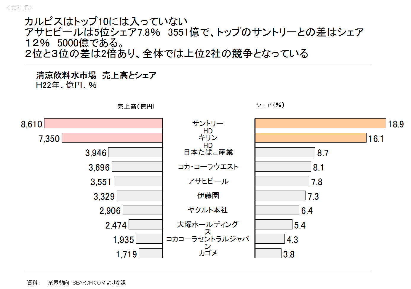 ニュース アサヒ カルピス買収で味の素と合意 あすにも発表 を読んで 清涼飲料水シエアを調べてみた ワンニュースワンチャ トのブログ